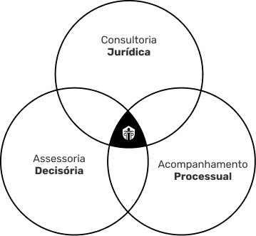 Diagrama de metodologia: Consultoria Jurídica, Assessoria Decisória e Acompanhamento Processual